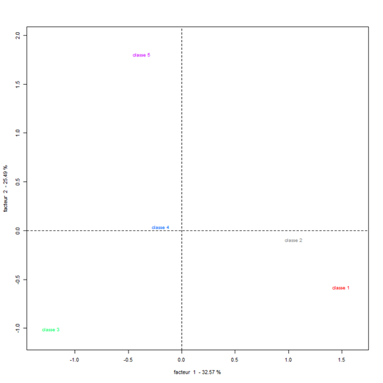 Figure 5. Analyse Factorielle de Correspondance, positionnement des classes