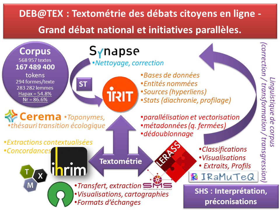 Projet Deb@Tex pour l'ANR (29 mars 2019)