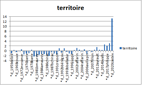 "Territoire(s)" dans les DPG